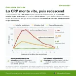 Graphique montrant l evolution des taux de CRP pour le Patris Health Autotest CRP