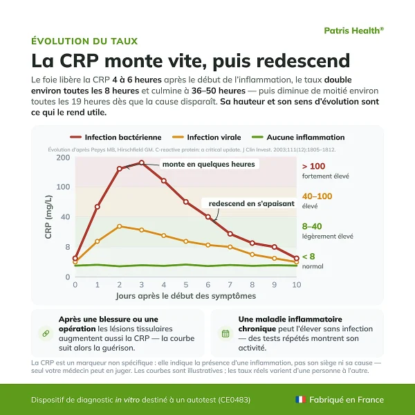 Graphique montrant l evolution des taux de CRP pour le Patris Health Autotest CRP