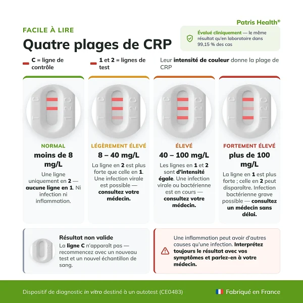Guide d interpretation des resultats du Patris Health Autotest CRP