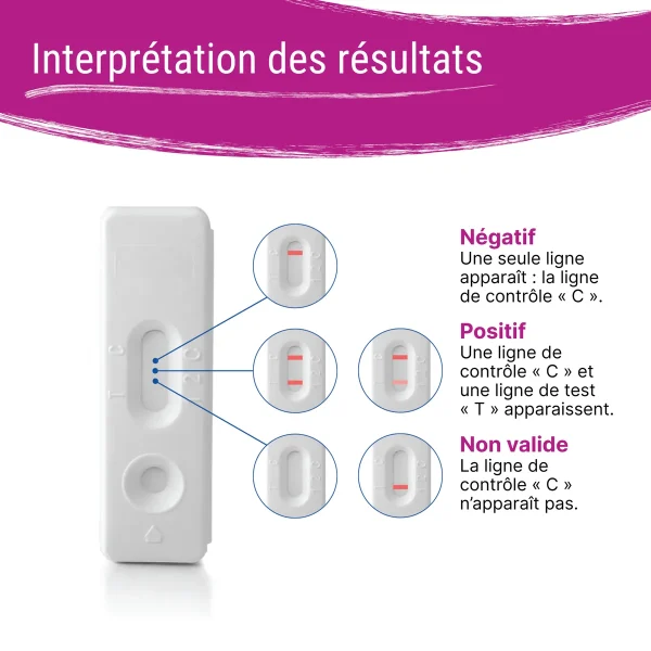 Interprétation des résultats du test de grossesse Patris Health : une ligne C négatif, C+T positif, absence de C invalide