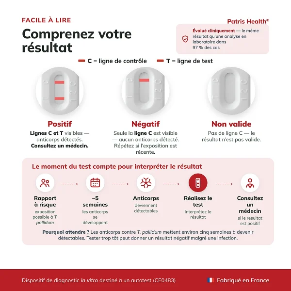 Patris Health Autotest Syphilis – interprétation des résultats