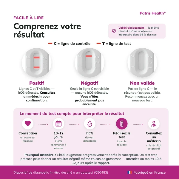 Guide d’interprétation du Patris Health Test de grossesse sanguin avec exemples positif, négatif et invalide