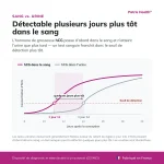Comparaison de la détection de l’hCG dans le sang et l’urine avec le Patris Health Test de grossesse sanguin