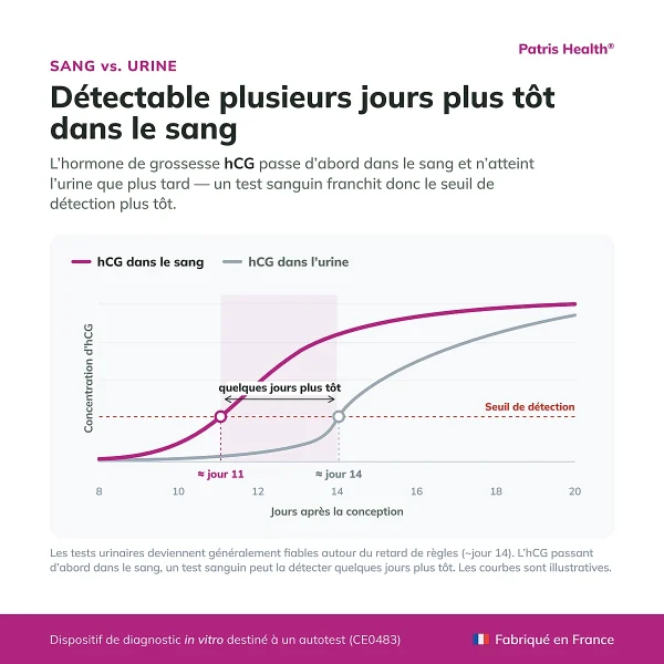 Comparaison de la détection de l’hCG dans le sang et l’urine avec le Patris Health Test de grossesse sanguin