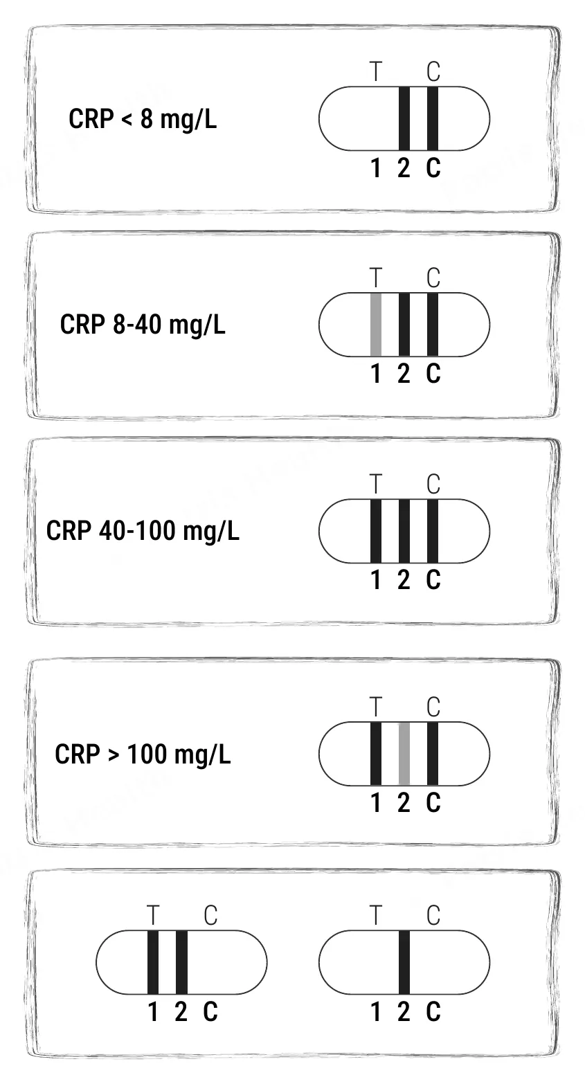 Notice d’utilisation de l’Autotest de la protéine C-réactive Patris Health – les résultats en images